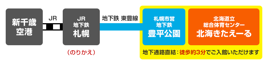 新千歳空港から北海きたえーるへのアクセス